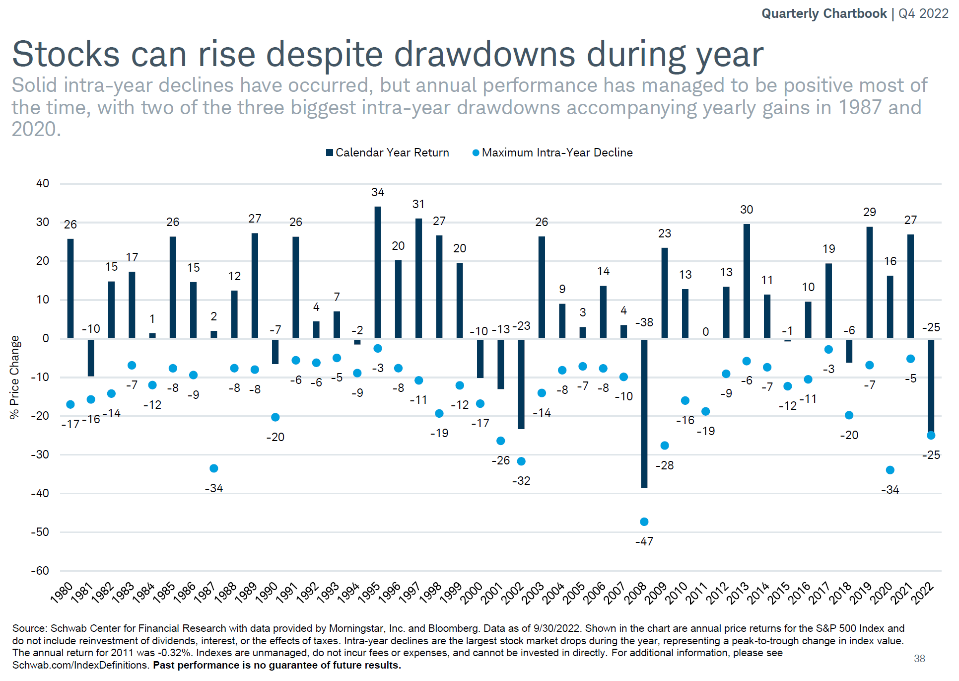 Stocks can rise despite drawdowns during the year