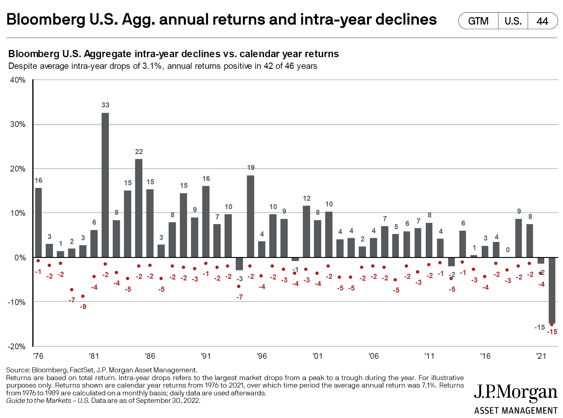 Bloomberg U.S. Agg. annual returns and intra-year declines