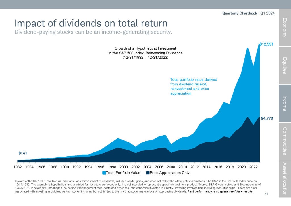 Impact of Dividends on Total Return