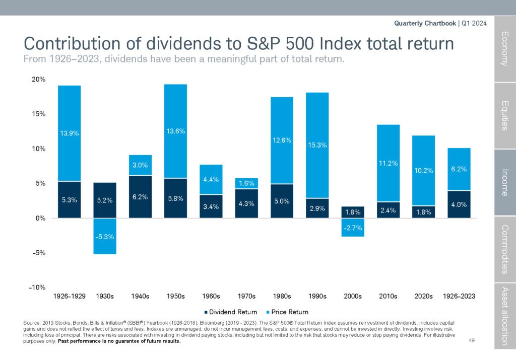 Contribution of Dividends to S&P 500 index total return