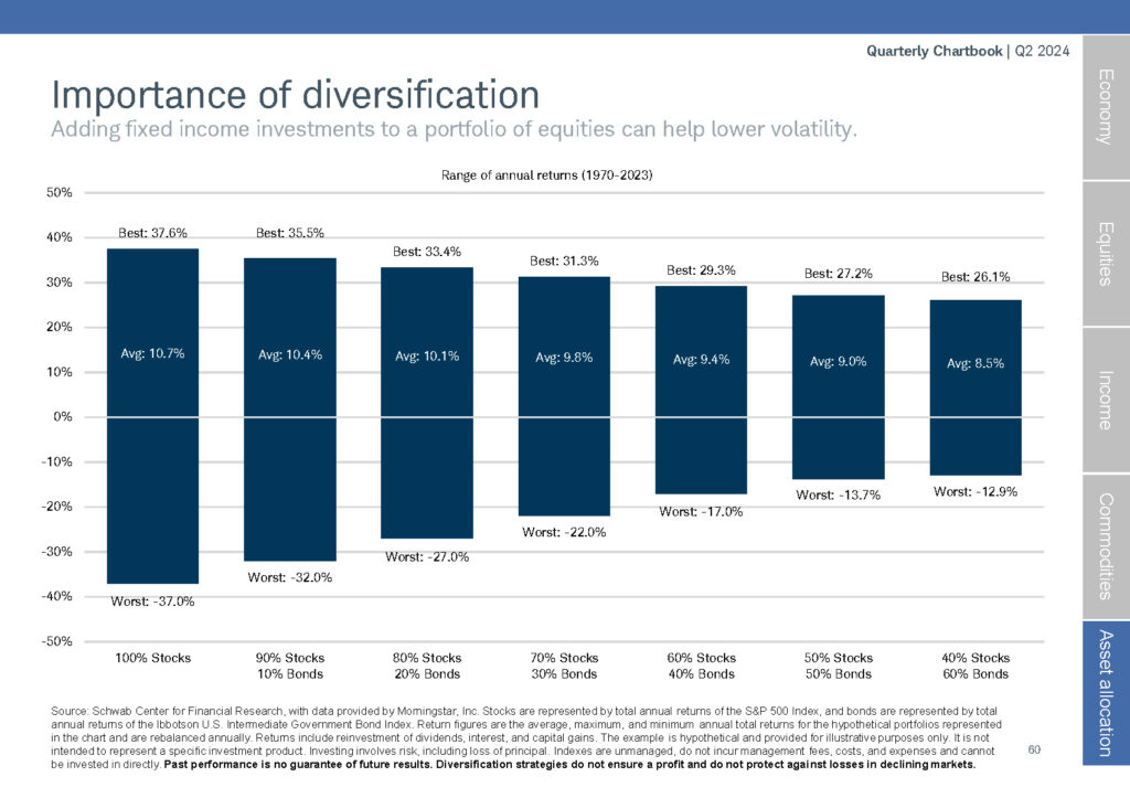 Chart provided by Schwab Center for Financial Research