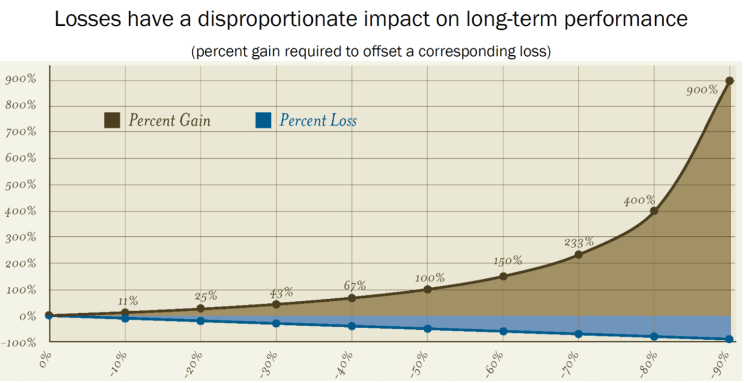 Losses have a disproportionate impact