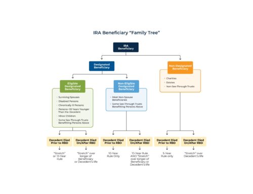 The New Inherited IRA Rules Are Now Final