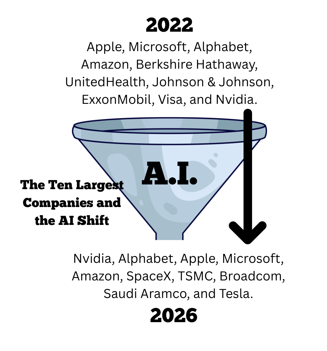 The ten largest companies and the AI shift