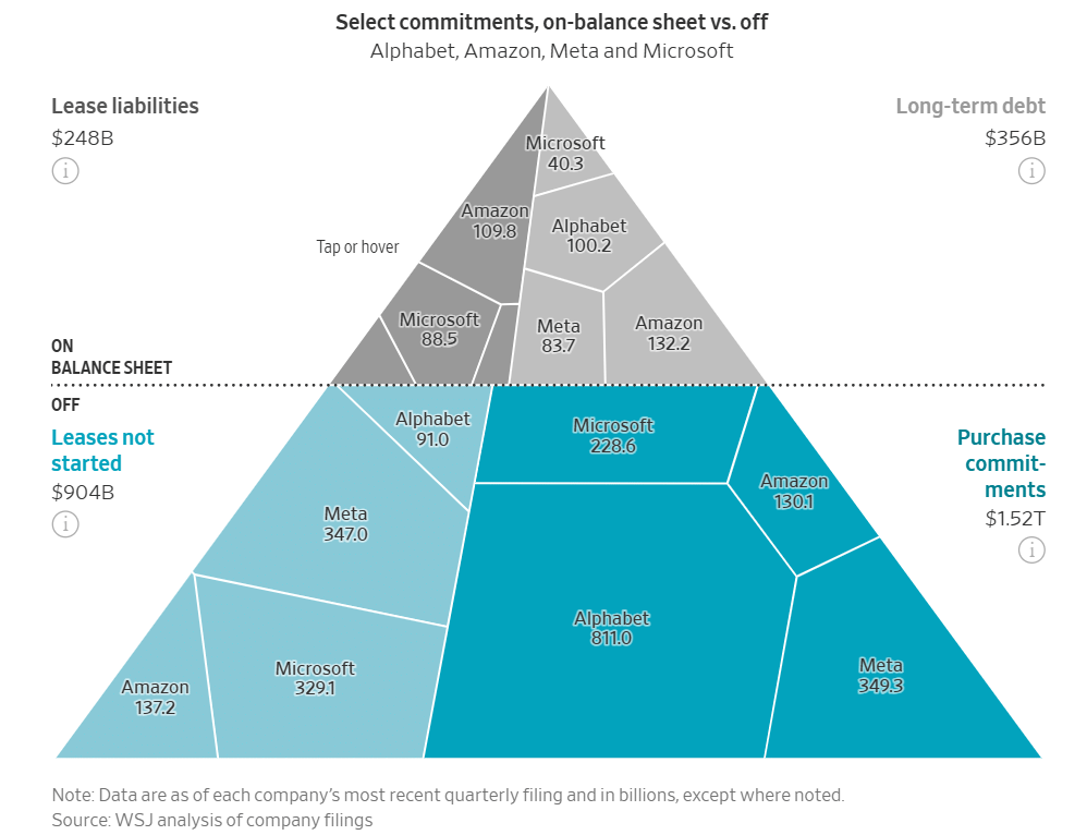 Select Commitments, on-balance sheet vs. off